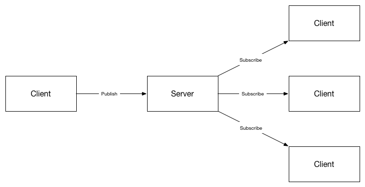 MQTT Pub/Sub Model